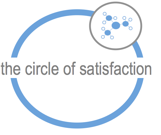 The Circle Of Satisfaction
