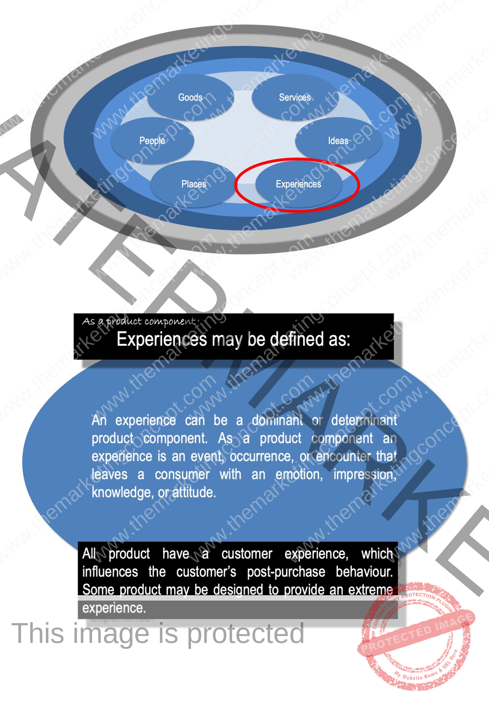 what are the components of a product