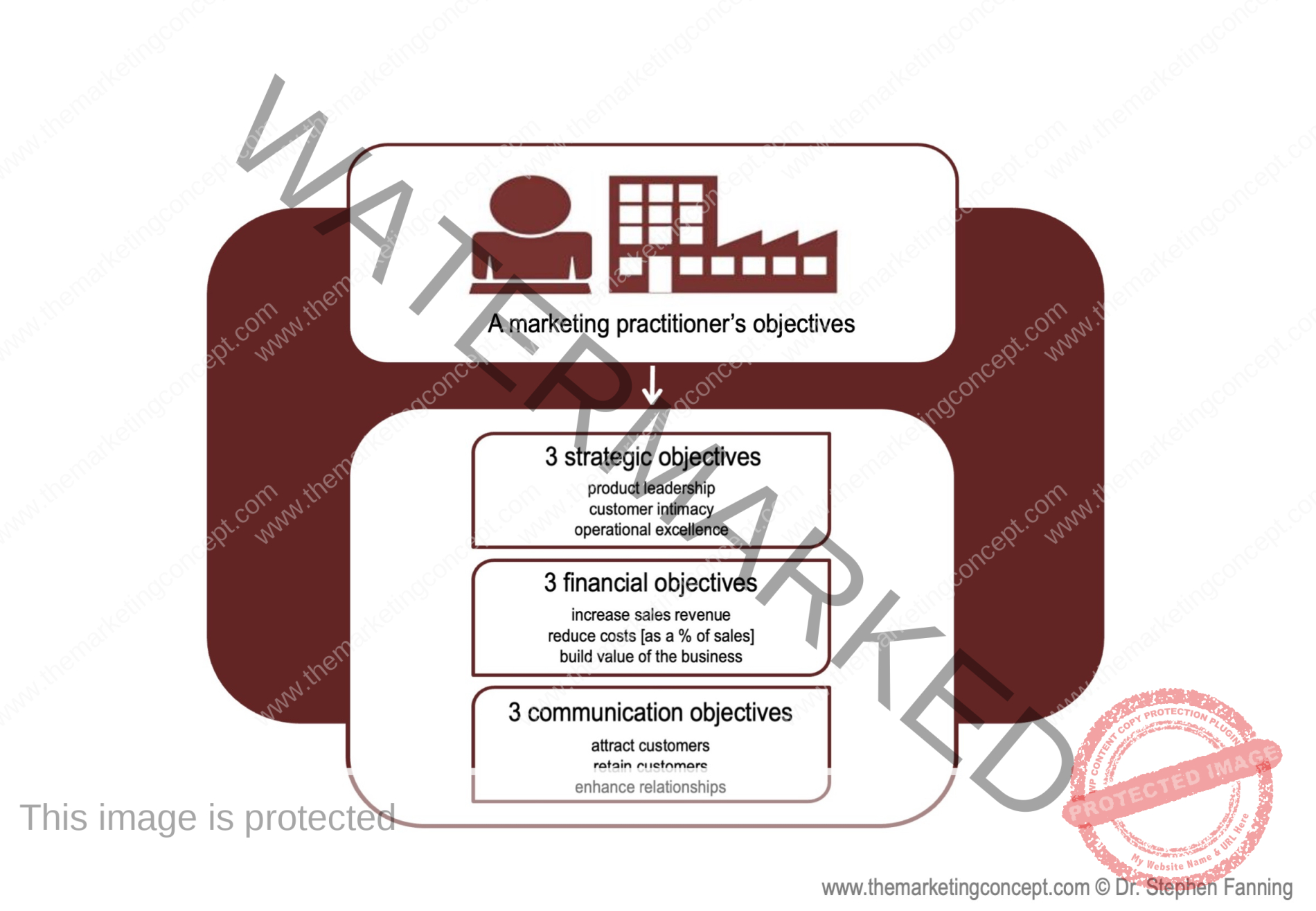 objectives